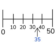 Approximate placement of numbers to 50 on the number line