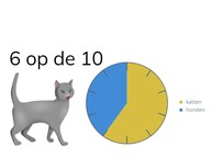 Aflezen van een verhouding