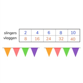 Rekenen met een verhoudingstabel met getallen t/m 10.000