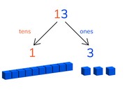 Place value- numbers to 20 
