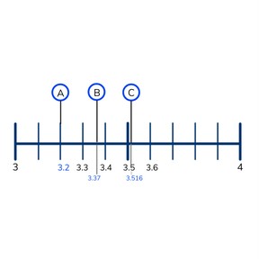 Place value- decimal numbers with 1, 2, or 3 decimal places on the number line