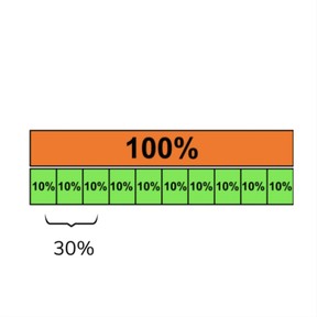 Calculating percentages by breaking down numbers