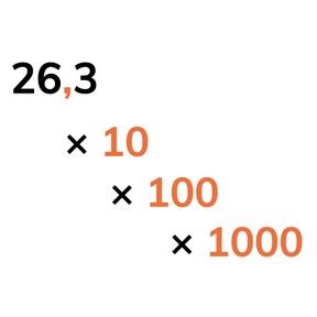 Vermenigvuldigen met een kommagetal met 10, 100 of 1000
