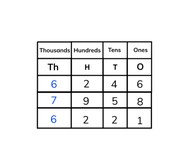 Comparing and ordering numbers up to 10,000