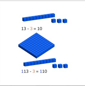 Subtraction to 1,000 via simplification