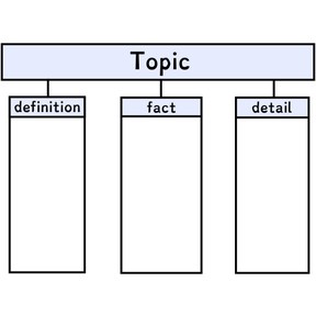 Develop points using facts, definitions, and details