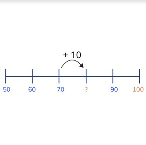 Skip counting by tens to 100 from multiples of ten
