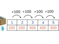 Simple ratio tables with hundreds 