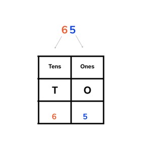Place value- numbers in charts to 100 
