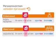 Pv. verleden tijd zwak met stam op d of t 