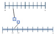 Place value- decimal numbers with 1 or 2 decimal places on the number line