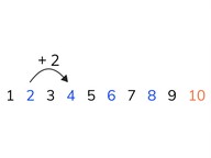 Skip counting forward and backward by 2s to 10