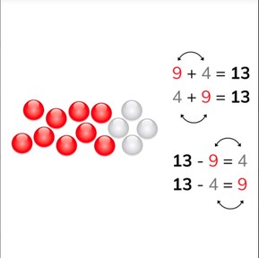 Addition and subtraction to 20 using fact families