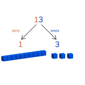 Place value- numbers to 20 