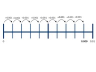 Place value- decimal numbers with 3 decimal places on the number line