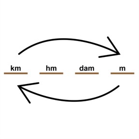 Omrekenen van m en km