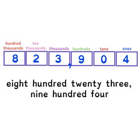 Know numbers to 1,000,000