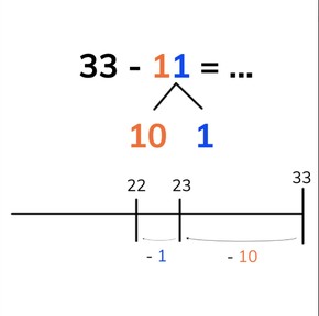 Subtraction to 100 by tens and ones 