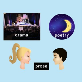 Poetry, drama, and prose