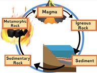 The Rock Cycle