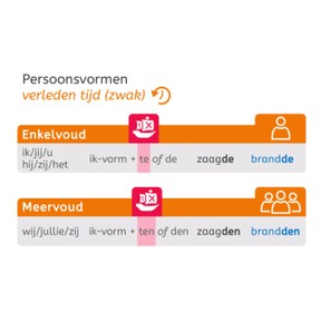 Pv. verleden tijd zwak met stam op d