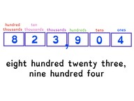 Know numbers to 1,000,000