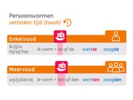 Pv. verleden tijd zwak zonder stam op d, t, v of z