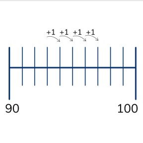 Efficiently counting to a number on the number line - within 100
