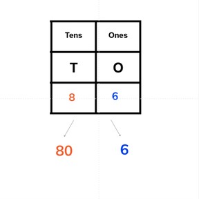Know the value of digits in numbers to 100