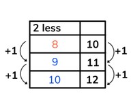Addition and subtraction to 20 using related problems