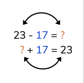 Subtraction to 100 by creating an addition problem