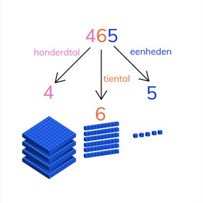 Structureren van getallen t/m 1000