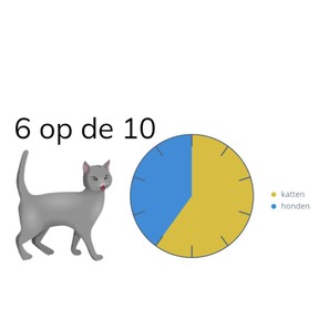 Aflezen van een verhouding