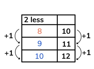 Addition and subtraction to 20 using related problems