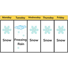 Observations to describe weather patterns