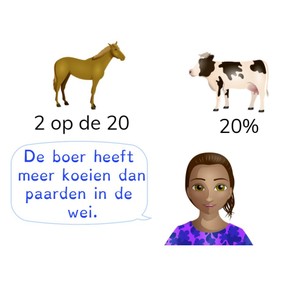 Vergelijken van verhoudingen en percentages