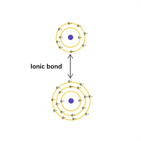 Covalent and ionic bonds