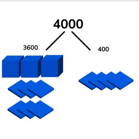 Decomposing and composing to the thousands place
