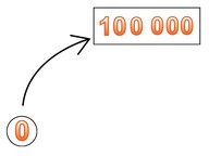 Heen- en terugtellen t/m 100.000