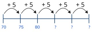 Skip counting by fives to 100