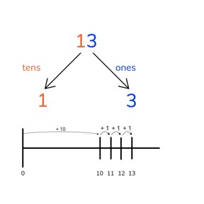 Place value- numbers to 20 on the number line