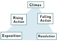 Narrative plot structure