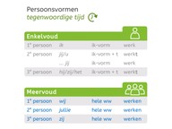 Pv. tegenwoordige tijd meervoud zonder stam op d, t, v of z