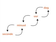 Omrekenen van dagen, uren, minuten en seconden