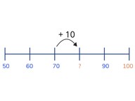 Skip counting by tens to 100 from multiples of ten