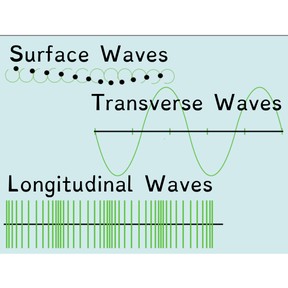 How waves travel