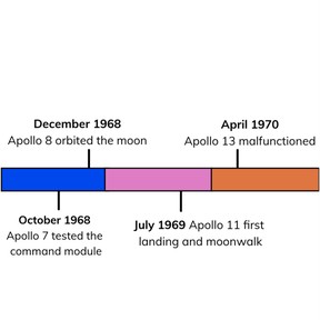 Interpreting a timeline