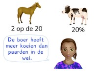 Vergelijken van verhoudingen en percentages